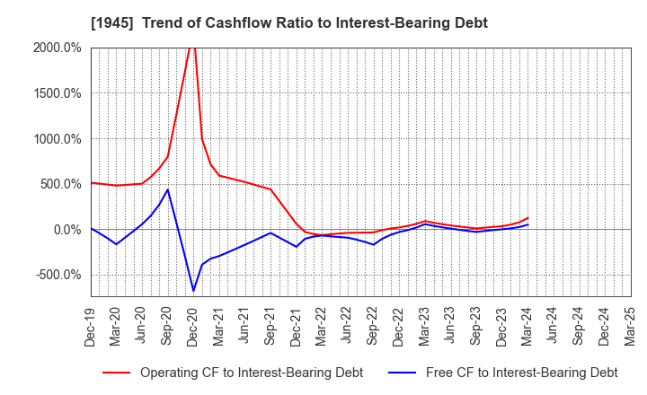 1945 TOKYO ENERGY & SYSTEMS INC.: Trend of Cashflow Ratio to Interest-Bearing Debt