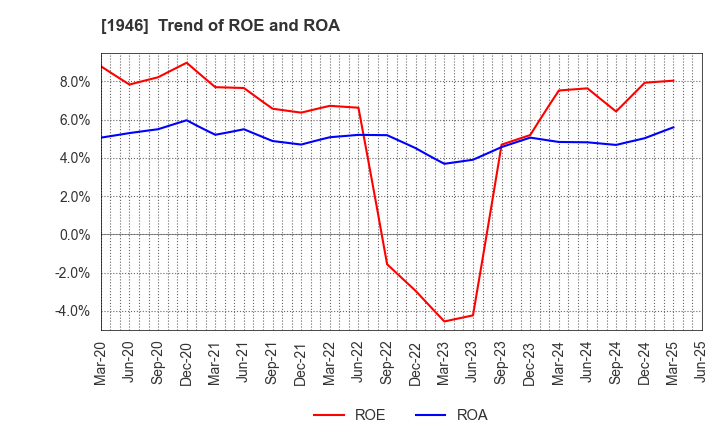 1946 TOENEC CORPORATION: Trend of ROE and ROA