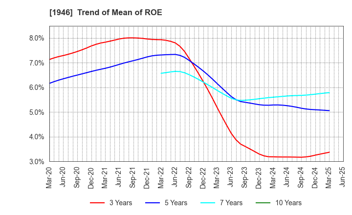 1946 TOENEC CORPORATION: Trend of Mean of ROE