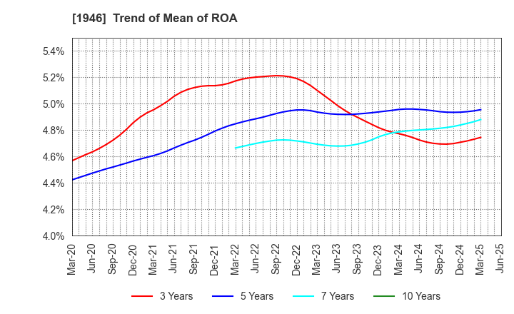 1946 TOENEC CORPORATION: Trend of Mean of ROA