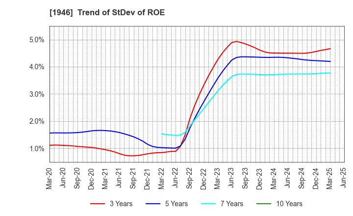 1946 TOENEC CORPORATION: Trend of StDev of ROE