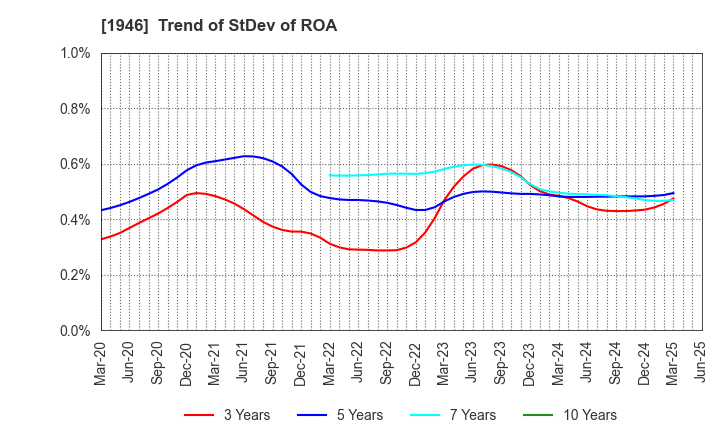 1946 TOENEC CORPORATION: Trend of StDev of ROA