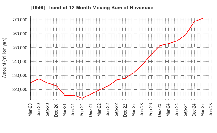 1946 TOENEC CORPORATION: Trend of 12-Month Moving Sum of Revenues