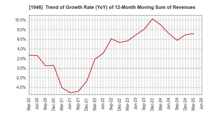 1946 TOENEC CORPORATION: Trend of Growth Rate (YoY) of 12-Month Moving Sum of Revenues