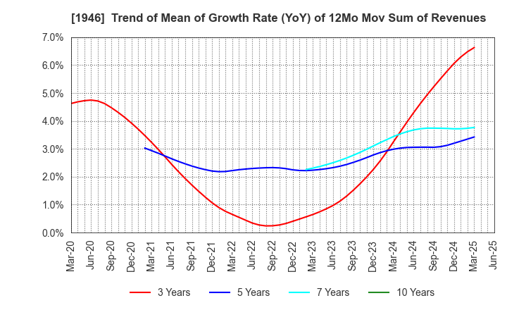 1946 TOENEC CORPORATION: Trend of Mean of Growth Rate (YoY) of 12Mo Mov Sum of Revenues