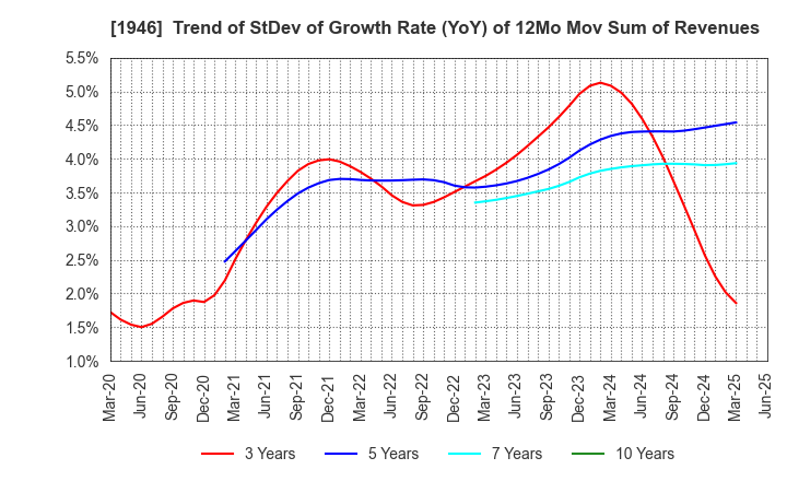 1946 TOENEC CORPORATION: Trend of StDev of Growth Rate (YoY) of 12Mo Mov Sum of Revenues