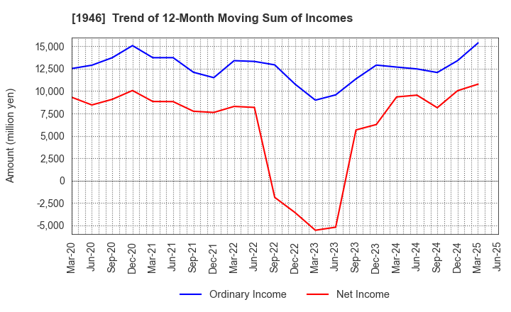 1946 TOENEC CORPORATION: Trend of 12-Month Moving Sum of Incomes