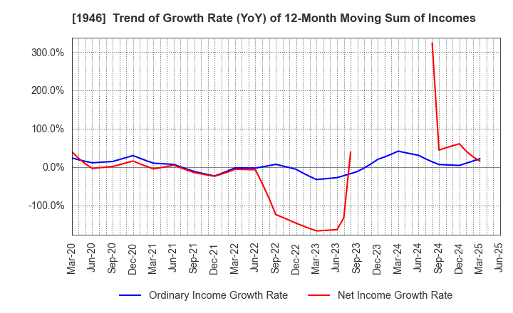 1946 TOENEC CORPORATION: Trend of Growth Rate (YoY) of 12-Month Moving Sum of Incomes