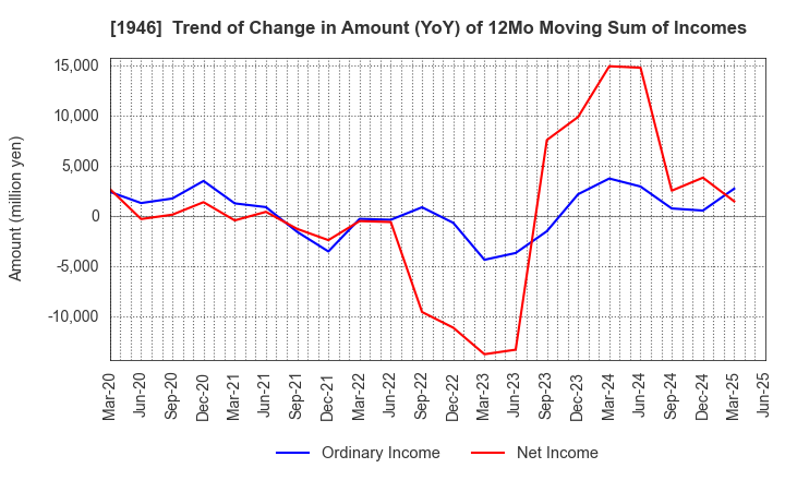 1946 TOENEC CORPORATION: Trend of Change in Amount (YoY) of 12Mo Moving Sum of Incomes