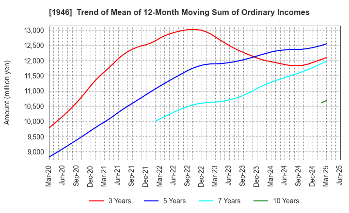 1946 TOENEC CORPORATION: Trend of Mean of 12-Month Moving Sum of Ordinary Incomes