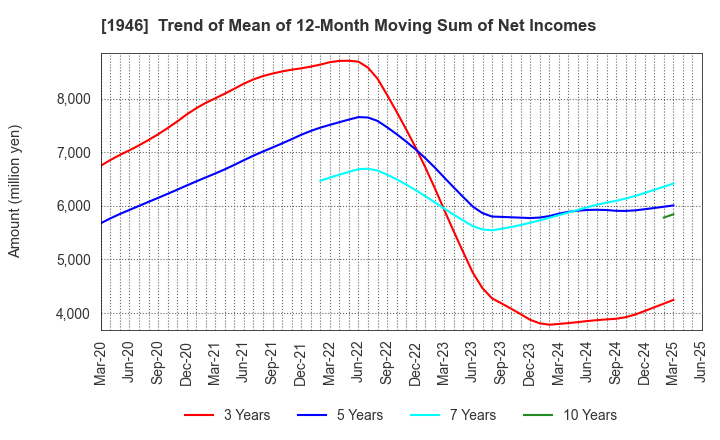 1946 TOENEC CORPORATION: Trend of Mean of 12-Month Moving Sum of Net Incomes