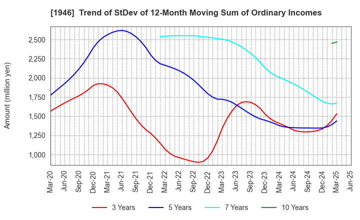 1946 TOENEC CORPORATION: Trend of StDev of 12-Month Moving Sum of Ordinary Incomes