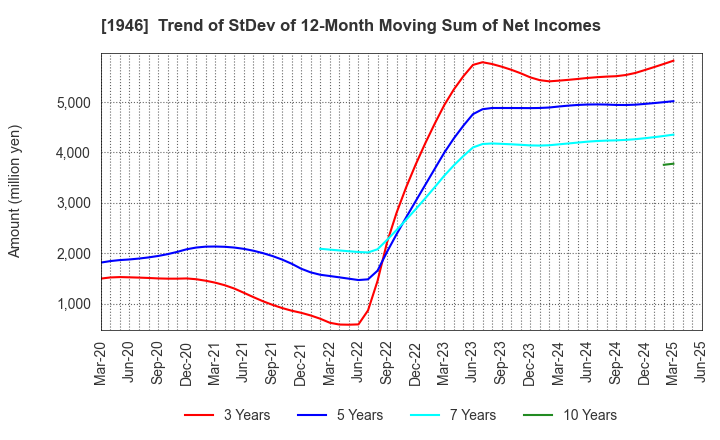 1946 TOENEC CORPORATION: Trend of StDev of 12-Month Moving Sum of Net Incomes