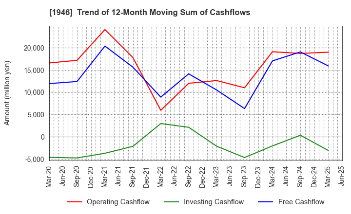 1946 TOENEC CORPORATION: Trend of 12-Month Moving Sum of Cashflows