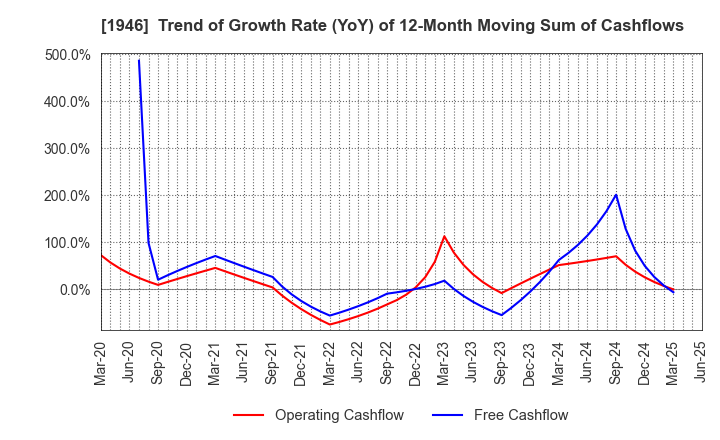 1946 TOENEC CORPORATION: Trend of Growth Rate (YoY) of 12-Month Moving Sum of Cashflows
