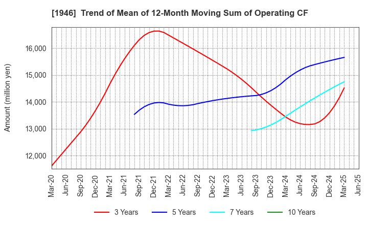 1946 TOENEC CORPORATION: Trend of Mean of 12-Month Moving Sum of Operating CF