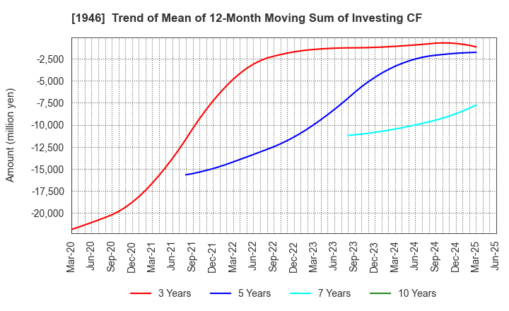 1946 TOENEC CORPORATION: Trend of Mean of 12-Month Moving Sum of Investing CF