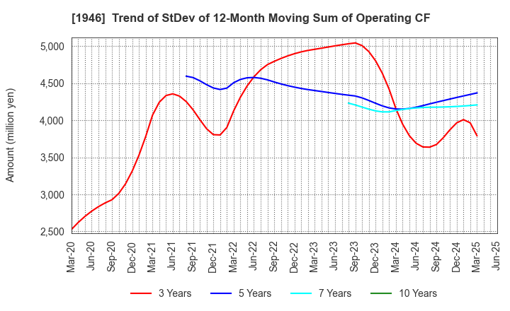 1946 TOENEC CORPORATION: Trend of StDev of 12-Month Moving Sum of Operating CF