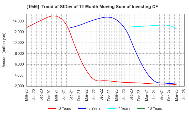 1946 TOENEC CORPORATION: Trend of StDev of 12-Month Moving Sum of Investing CF