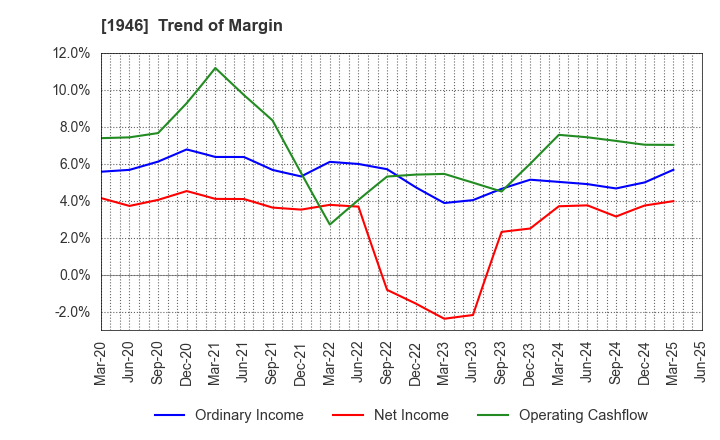1946 TOENEC CORPORATION: Trend of Margin