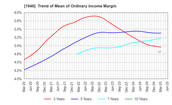 1946 TOENEC CORPORATION: Trend of Mean of Ordinary Income Margin