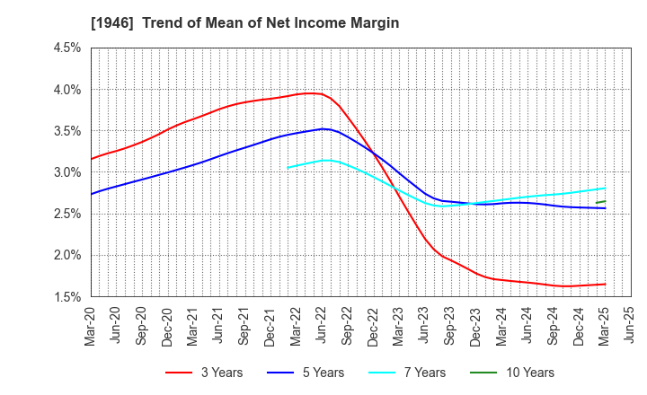 1946 TOENEC CORPORATION: Trend of Mean of Net Income Margin