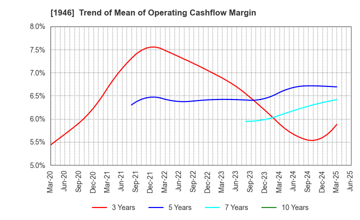 1946 TOENEC CORPORATION: Trend of Mean of Operating Cashflow Margin