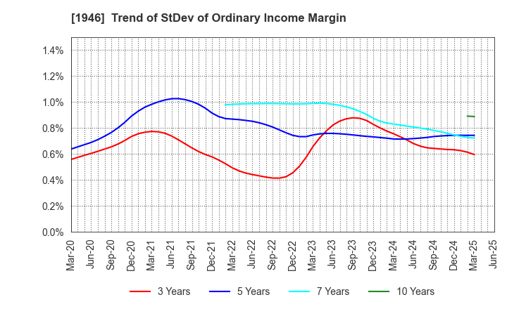 1946 TOENEC CORPORATION: Trend of StDev of Ordinary Income Margin