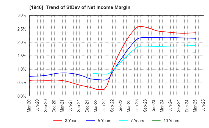 1946 TOENEC CORPORATION: Trend of StDev of Net Income Margin