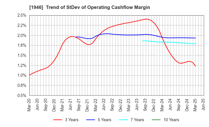 1946 TOENEC CORPORATION: Trend of StDev of Operating Cashflow Margin