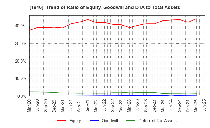 1946 TOENEC CORPORATION: Trend of Ratio of Equity, Goodwill and DTA to Total Assets