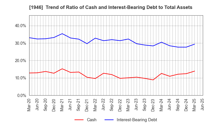 1946 TOENEC CORPORATION: Trend of Ratio of Cash and Interest-Bearing Debt to Total Assets