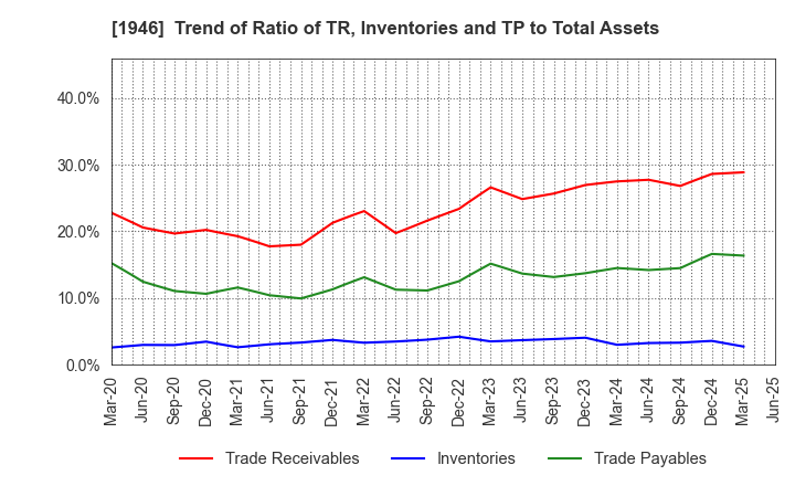 1946 TOENEC CORPORATION: Trend of Ratio of TR, Inventories and TP to Total Assets