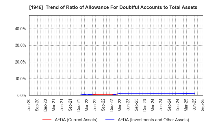 1946 TOENEC CORPORATION: Trend of Ratio of Allowance For Doubtful Accounts to Total Assets