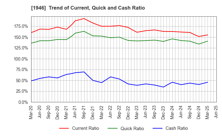 1946 TOENEC CORPORATION: Trend of Current, Quick and Cash Ratio