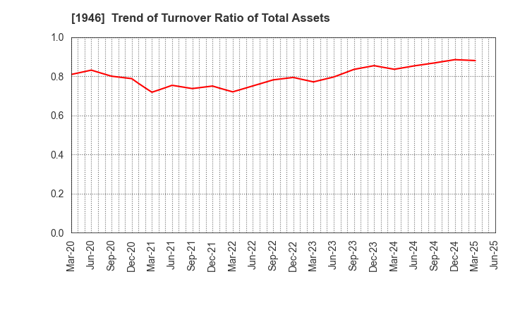 1946 TOENEC CORPORATION: Trend of Turnover Ratio of Total Assets