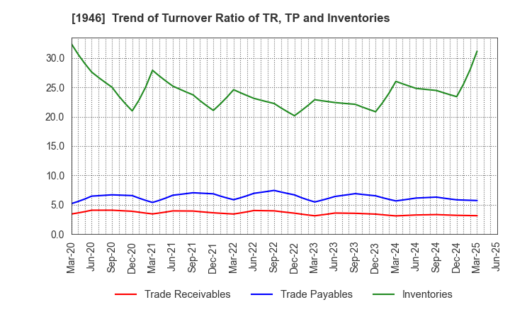 1946 TOENEC CORPORATION: Trend of Turnover Ratio of TR, TP and Inventories