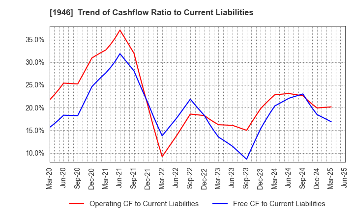 1946 TOENEC CORPORATION: Trend of Cashflow Ratio to Current Liabilities