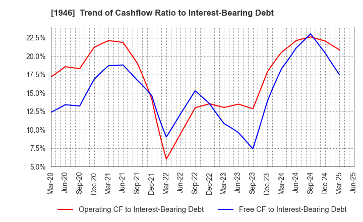 1946 TOENEC CORPORATION: Trend of Cashflow Ratio to Interest-Bearing Debt