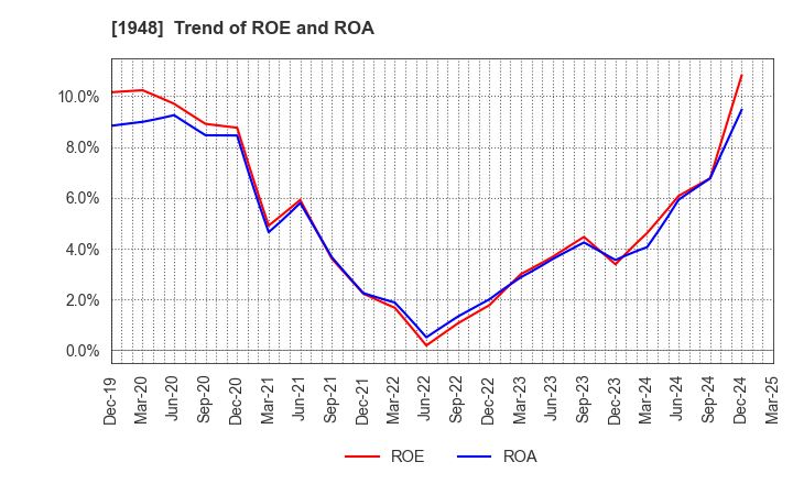 1948 The Kodensha,Co.,Ltd.: Trend of ROE and ROA