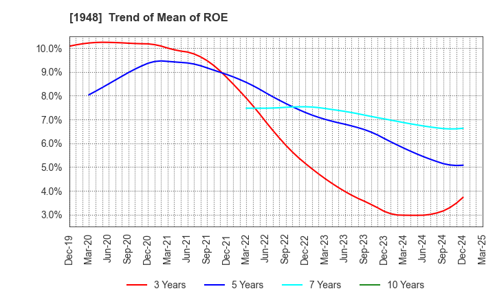1948 The Kodensha,Co.,Ltd.: Trend of Mean of ROE
