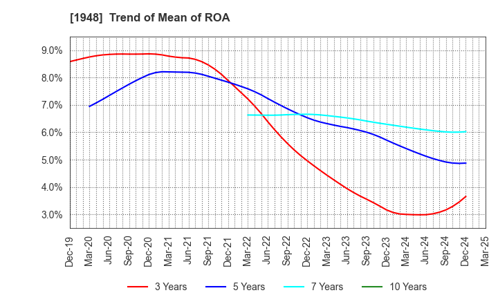1948 The Kodensha,Co.,Ltd.: Trend of Mean of ROA