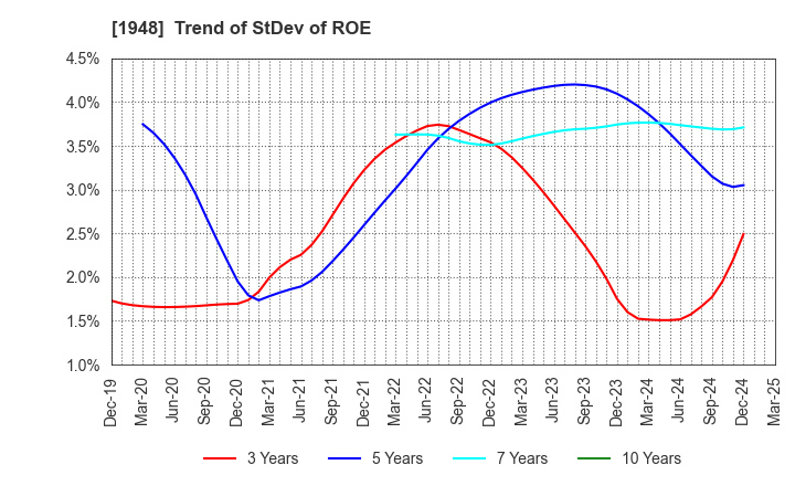 1948 The Kodensha,Co.,Ltd.: Trend of StDev of ROE