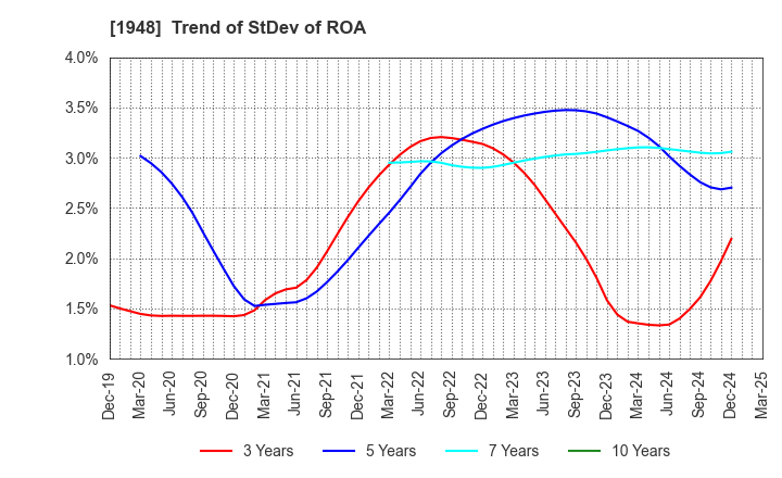 1948 The Kodensha,Co.,Ltd.: Trend of StDev of ROA