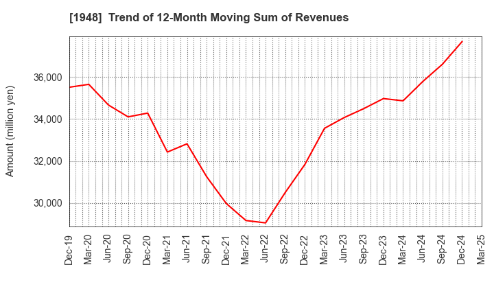 1948 The Kodensha,Co.,Ltd.: Trend of 12-Month Moving Sum of Revenues
