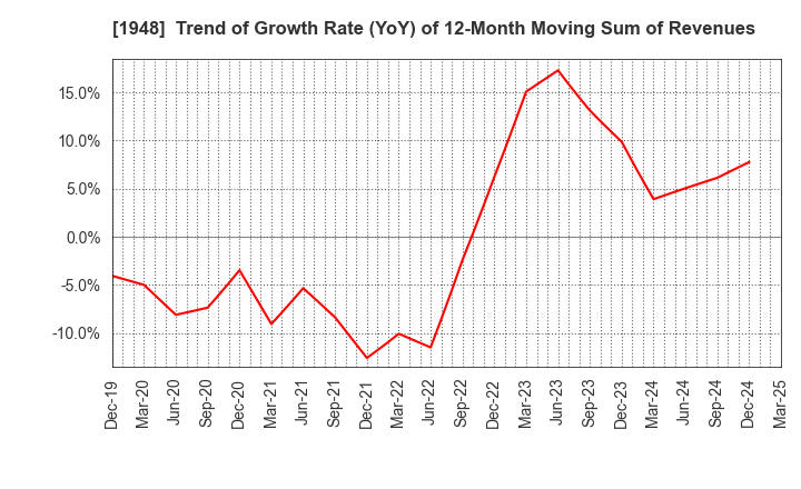 1948 The Kodensha,Co.,Ltd.: Trend of Growth Rate (YoY) of 12-Month Moving Sum of Revenues
