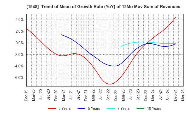 1948 The Kodensha,Co.,Ltd.: Trend of Mean of Growth Rate (YoY) of 12Mo Mov Sum of Revenues