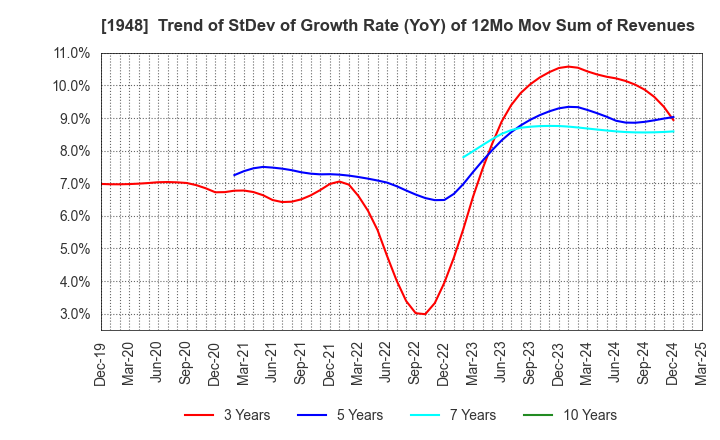1948 The Kodensha,Co.,Ltd.: Trend of StDev of Growth Rate (YoY) of 12Mo Mov Sum of Revenues