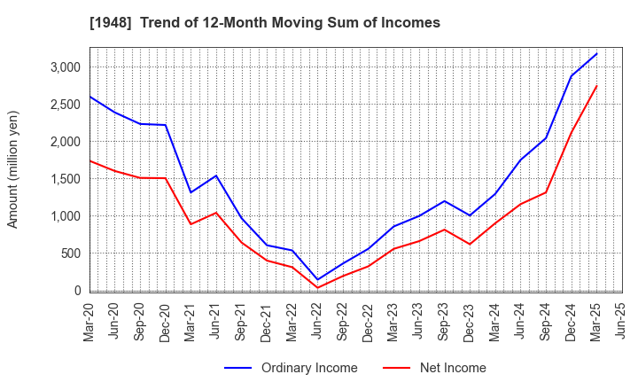 1948 The Kodensha,Co.,Ltd.: Trend of 12-Month Moving Sum of Incomes