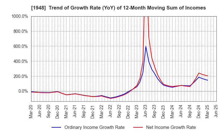 1948 The Kodensha,Co.,Ltd.: Trend of Growth Rate (YoY) of 12-Month Moving Sum of Incomes